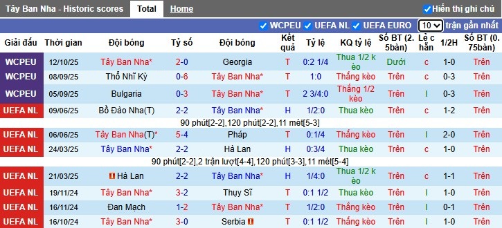 Nhận định Tây Ban Nha vs Bulgaria, 1h45 ngày 15/10: Áp đảo tuyệt đối - Ảnh 2