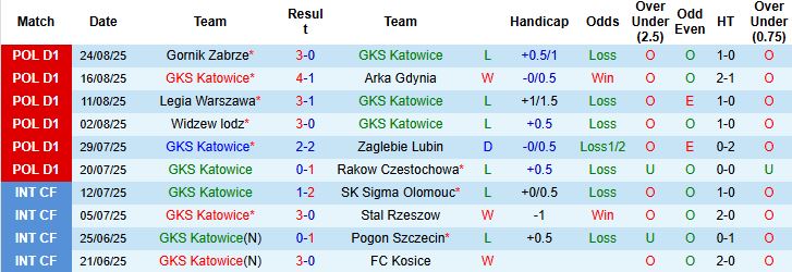 Nhận định, Soi kèo GKS Katowice vs Radomiak Radom 01h30 ngày 30/08: Khách lấn chủ - Ảnh 3