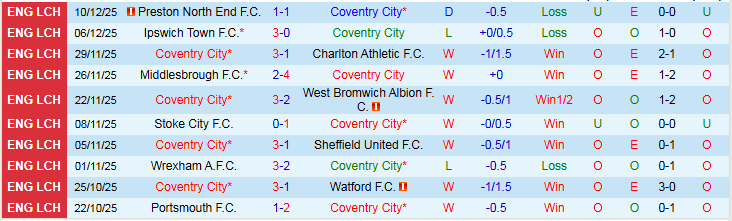Nhận định Coventry City vs Bristol City 22h00 ngày 13/12: Ba điểm cho chủ nhà - Ảnh 2