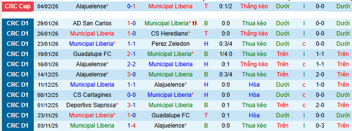 Nhận định Municipal Liberia vs Puntarenas 9h ngày 7/2: Không có bất ngờ - Ảnh 1