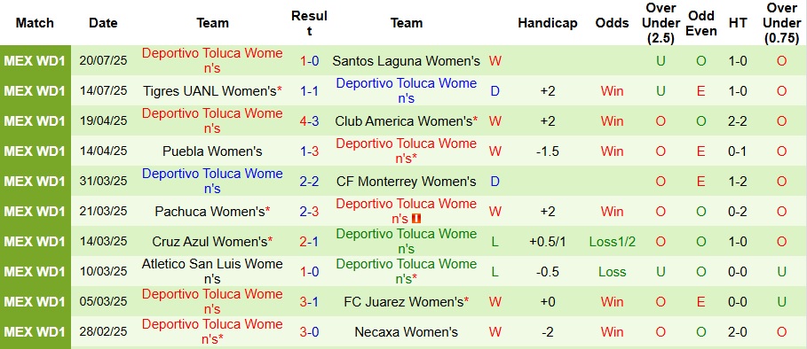 Nhận định, Soi kèo Nữ Club Tijuana vs Nữ Toluca 10h ngày 25/7: Cả nhà cùng vui - Ảnh 2