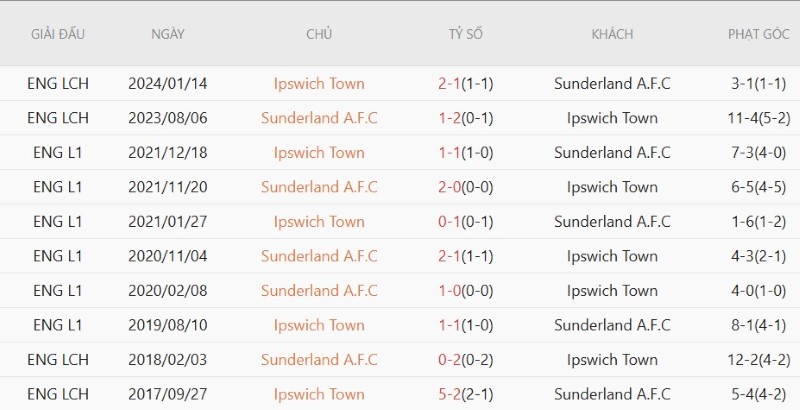 Nhật định phạt góc Ipswich vs Sunderland, 21h00 ngày 22/8 - Ảnh 5