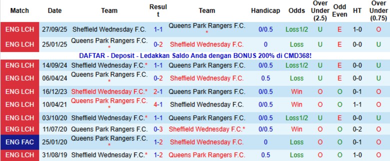 Nhận định QPR vs Sheffield Wednesday, 19h00 ngày 4/1: Chìm sâu trong khủng hoảng - Ảnh 2