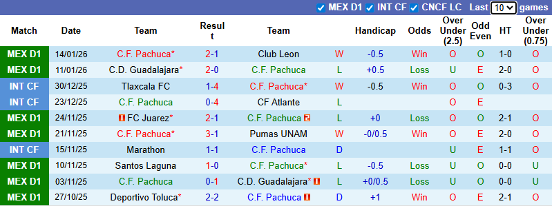 Nhận định Pachuca vs Club America 8h06 ngày 19/1: Bất phân thắng bại - Ảnh 1