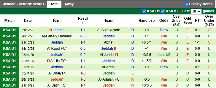 Nhận định Al Zulfi vs Jeddah 19h30 ngày 7/1: Đối đầu vua hòa - Ảnh 3