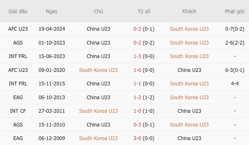 Nhật định phạt góc U23 Hàn Quốc vs U23 Trung Quốc, 13h00 ngày 30/9 - Ảnh 5