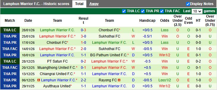 Nhận định Nakhon Ratchasima vs Lamphun Warrior 18h00 ngày 1/2: Cuộc đấu nhóm cuối - Ảnh 3