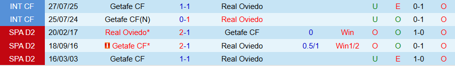 Nhận định Getafe vs Oviedo, 19h00 ngày 13/9: Tân binh khó chịu - Ảnh 3