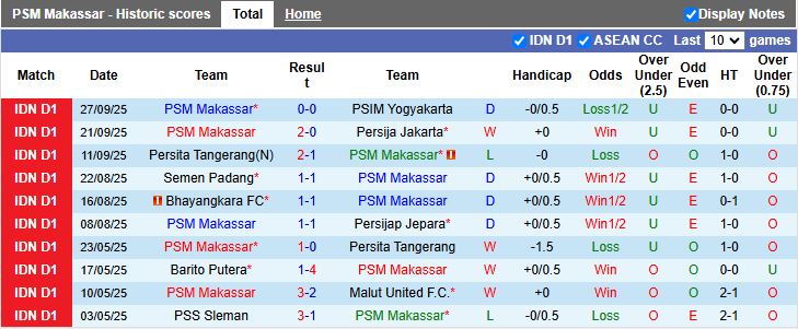Nhận định PSM Makassar vs Arema 15h30 ngày 19/10: 3 điểm nhọc nhằn - Ảnh 2