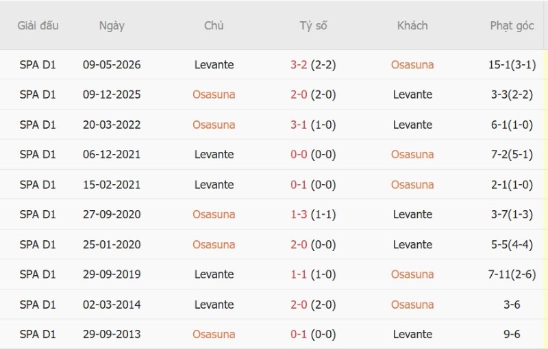 Nhật định phạt góc Osasuna vs Levante, 0h30 ngày 25/8 - Ảnh 5