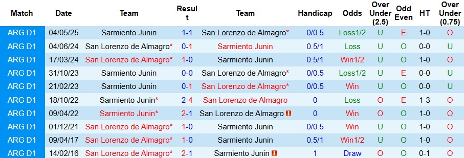 Nhận định San Lorenzo vs Sarmiento Junin 5h15 ngày 16/11: Cách biệt tối thiểu - Ảnh 3
