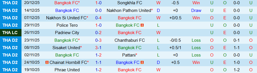 Nhận định Bangkok vs Muangthong United, 18h30 ngày 27/12: Khó thắng đậm - Ảnh 2
