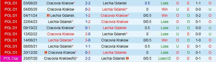 Nhận định Lechia Gdansk vs Cracovia Krakow 2h30 ngày 7/2: Niềm vui cho chủ nhà - Ảnh 4