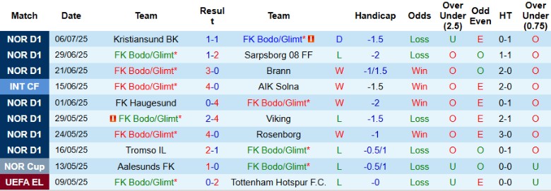 Nhận định, Soi kèo Bodo Glimt vs Sandefjord Fotball, 21h00 ngày 12/7: Rượt đuổi gay cấn - Ảnh 2