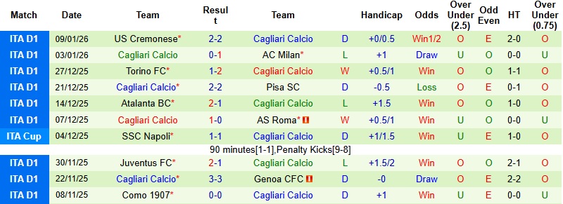 Nhận định Genoa vs Cagliari 0h30 ngày 13/1: Chia điểm tại Marassi - Ảnh 5