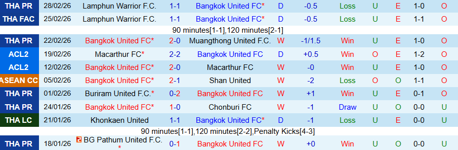 Nhận định Bangkok United vs Tampines Rovers, 19h15 ngày 5/3: Chủ nhà thắng lớn - Ảnh 2