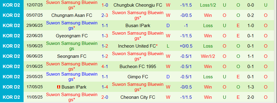 Nhận định, Soi kèo Jeonnam Dragons vs Suwon Samsung Bluewings, 17h00 ngày 19/7: Cân sức cân tài - Ảnh 1
