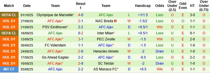 Nhận định Sparta Rotterdam vs Ajax 21h30 ngày 04/10: Khách lấn chủ - Ảnh 2