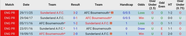 Nhận định Bournemouth vs Sunderland, 19h30 ngày 28/2: Khát vọng vươn lên - Ảnh 2