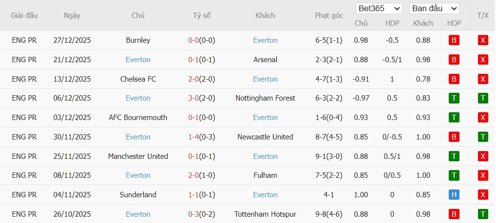 Nhật định phạt góc Nottingham vs Everton, 2h30 ngày 31/12 - Ảnh 5