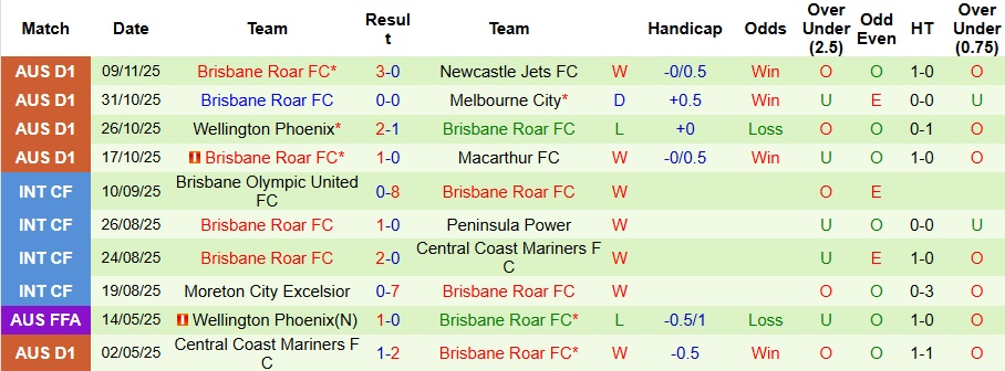 Nhận định Auckland vs Brisbane Roar 9h ngày 23/11: Đề phòng bất ngờ - Ảnh 2