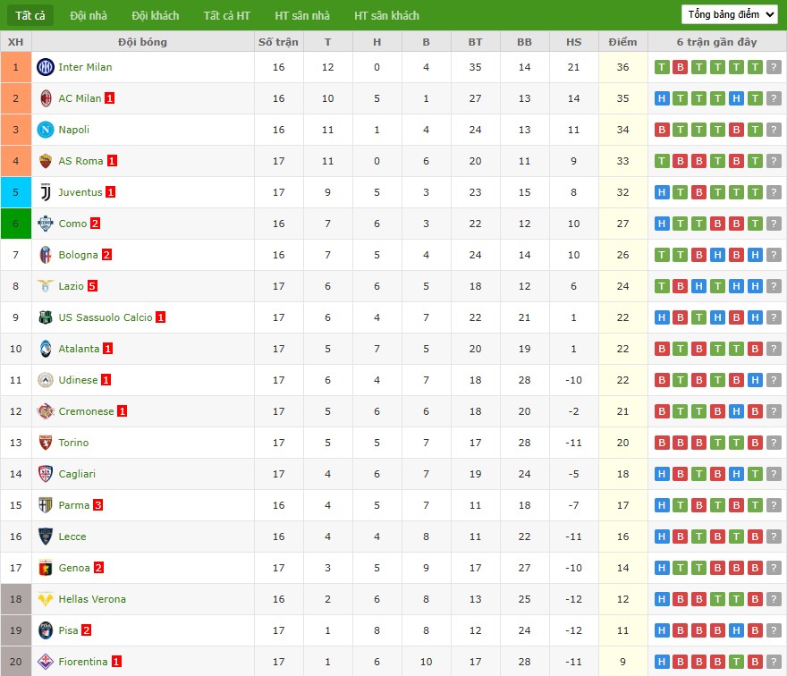 Nhật định phạt góc Cagliari vs AC Milan, 2h45 ngày 03/01 - Ảnh 5