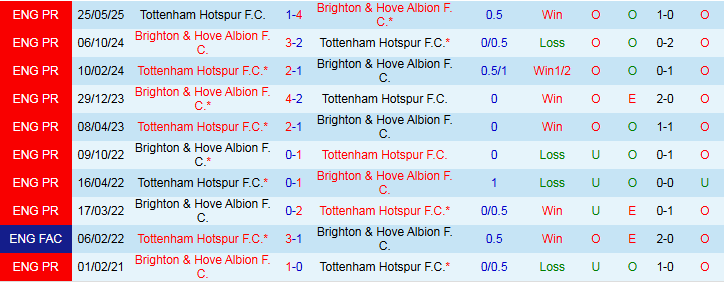 Nhận định Brighton vs Tottenham 21h00 ngày 20/9: Phá tổ Chim Mòng - Ảnh 4