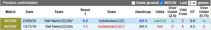 Nhận định U22 Uzbekistan vs U22 Việt Nam 14h30 ngày 15/11: Dễ chia điểm - Ảnh 1