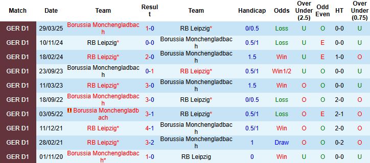 Nhận định Gladbach vs Leipzig 02h30 ngày 29/11: Bất phân thắng bại - Ảnh 4