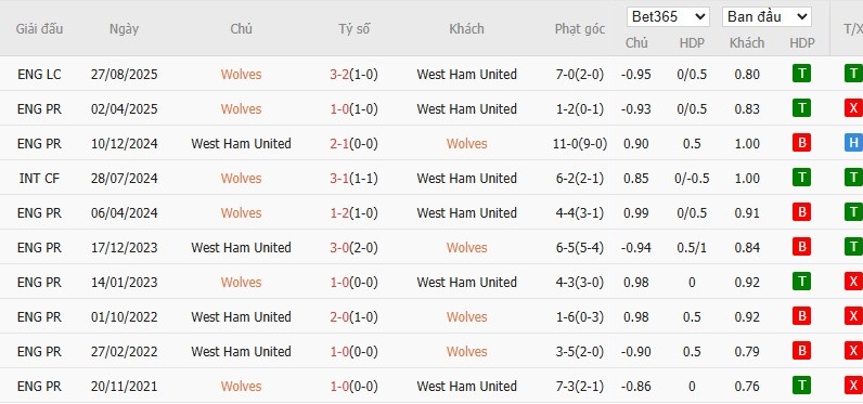 Nhật định phạt góc Wolves vs West Ham, 22h ngày 03/01 - Ảnh 6