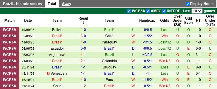 Nhận định Hàn Quốc vs Brazil 18h00 ngày 10/10: Thuốc thử hạng nặng - Ảnh 3