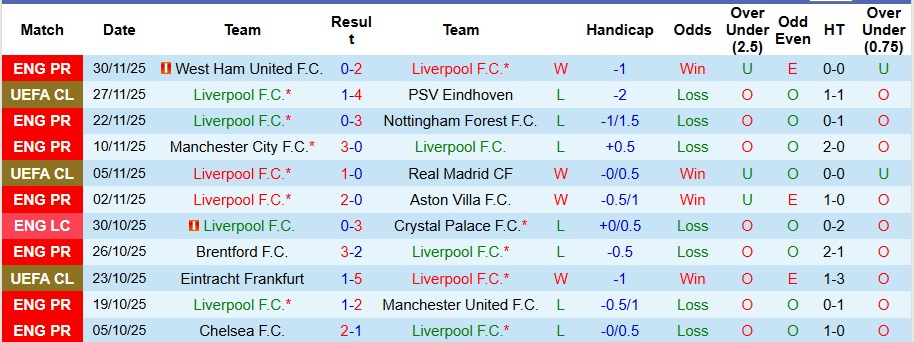 Nhận định Liverpool vs Sunderland 3h15 ngày 4/12: Dễ có bất ngờ - Ảnh 1