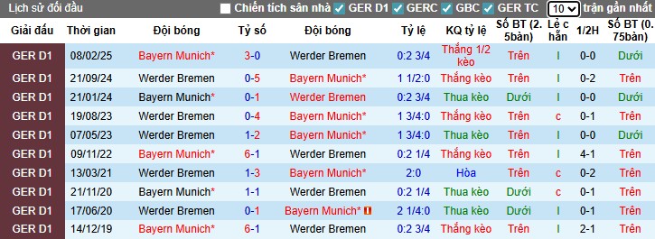 Nhận định Bayern Munich vsWerder Bremen, 1h30 ngày 27/09: Sức mạnh vượt trội - Ảnh 2
