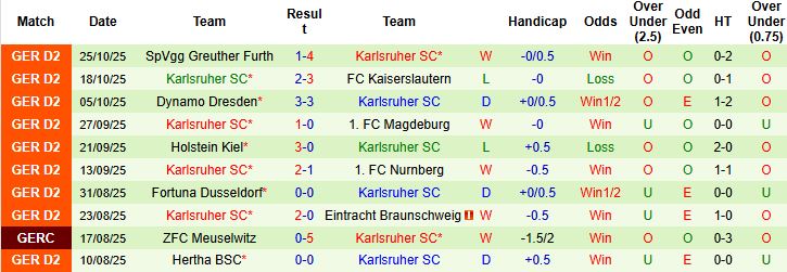 Nhận định Gladbach vs Karlsruher 02h45 ngày 29/10: Khách đáng tin - Ảnh 2