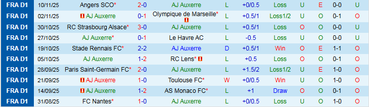 Nhận định Auxerre vs Lyon 21h00 ngày 23/11: Niềm vui cho khách - Ảnh 2