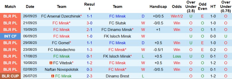 Nhận định FC Minsk vs Dinamo Brest, 22h30 ngày 3/10: Bám đuổi nhóm đầu - Ảnh 3