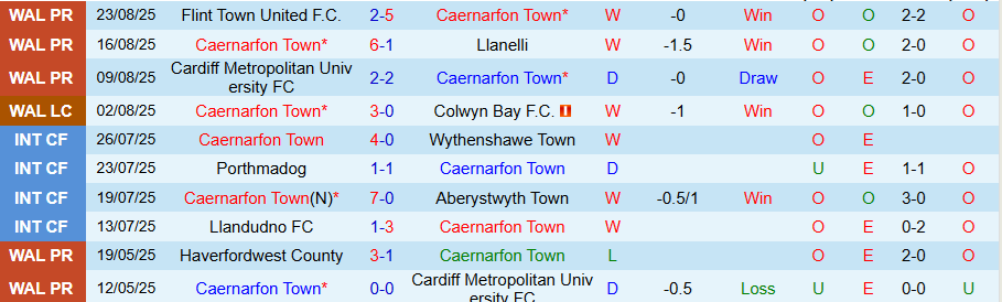 Nhận định Caernarfon Town vs Bala Town, 20h30 ngày 25/8: Không thua đậm - Ảnh 2