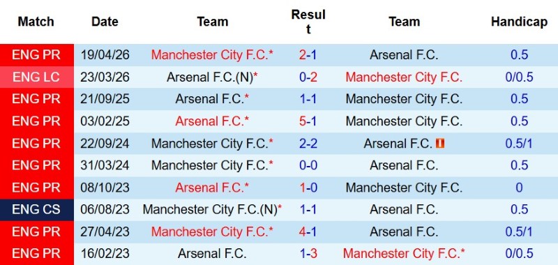 Nhật định phạt góc Arsenal vs Man City, 21h00 ngày 16/8 - Ảnh 5