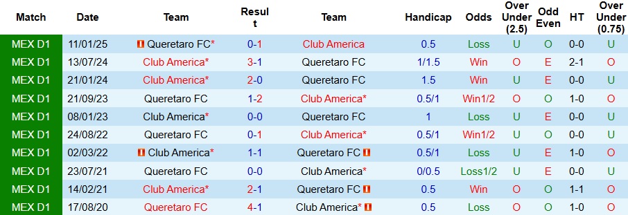 Nhận định, Soi kèo Club America vs Queretaro 8h ngày 10/8: Đối thủ ưa thích - Ảnh 3