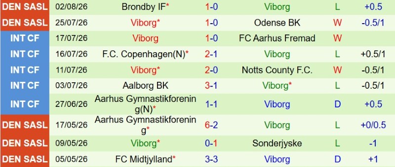 Nhật định phạt góc Sonderjyske vs Viborg, 0h00 ngày 8/8 - Ảnh 4