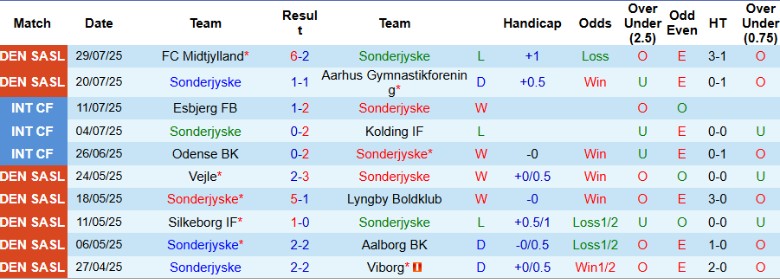 Nhận định, Soi kèo Sonderjyske vs Nordsjaelland, 19h00 ngày 3/8: Thắng lợi nhẹ nhàng - Ảnh 2