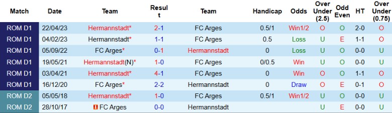 Nhận định Hermannstadt vs FC Arges, 22h00 ngày 26/9: Áp sát top đầu - Ảnh 2