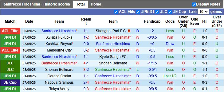 Nhận định Sanfrecce Hiroshima vs Machida Zelvia 14h00 ngày 4/10: Không được sảy chân - Ảnh 2
