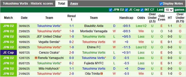 Nhận định Roasso Kumamoto vs Tokushima Vortis 17h00 ngày 15/9: Thắng sát nút - Ảnh 3
