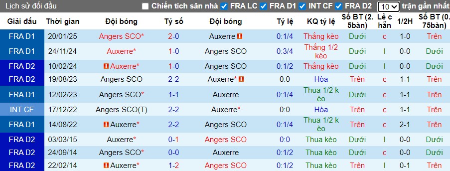 Nhận định Angers vs Auxerre, 23h15 ngày 09/11: 3 điểm ở lại - Ảnh 1