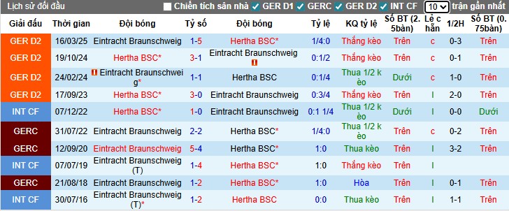 Nhận định Hertha vs Eintracht Braunschweig, 0h30 ngày 22/11: Thị uy sức mạnh - Ảnh 1