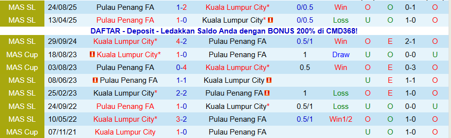 Nhận định Kuala Lumpur City vs Penang, 19h15 ngày 14/1: Tận dụng thời cơ - Ảnh 3