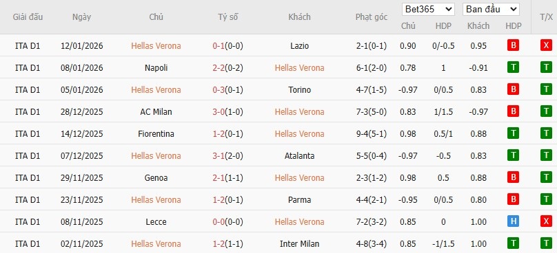 Nhật định phạt góc Verona vs Bologna, 0h30 ngày 16/01 - Ảnh 4