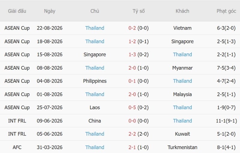 Nhật định phạt góc Việt Nam vs Thái Lan, 20h00 ngày 26/8 - Ảnh 4