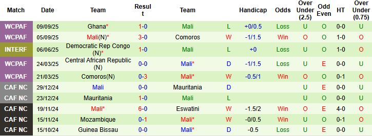 Nhận định Chad vs Mali 23h00 ngày 08/10: Khách thắng tối thiểu - Ảnh 2